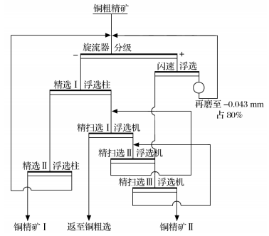 改造前工艺流程 改造前工艺流程
